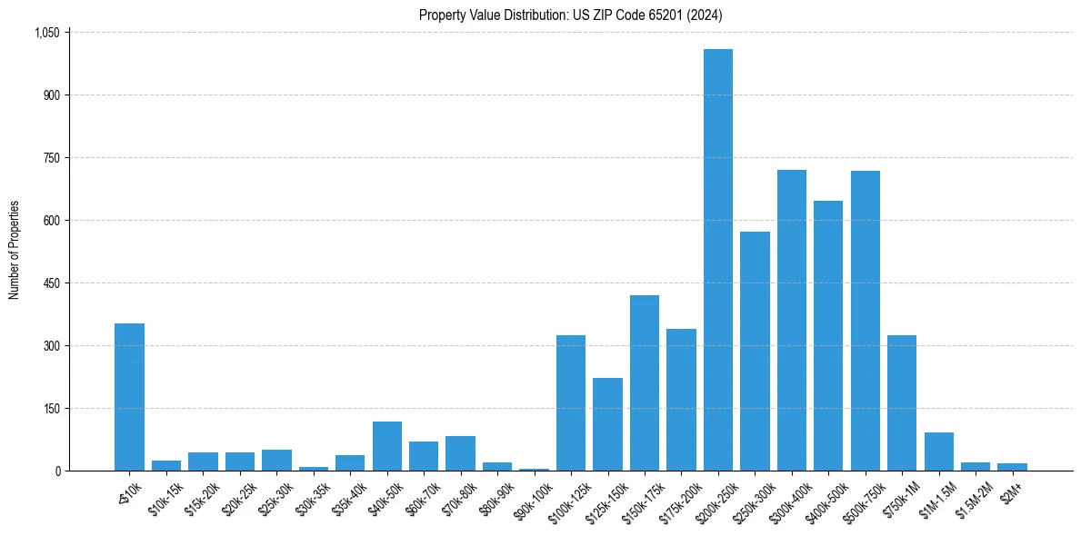 Value Distribution for 