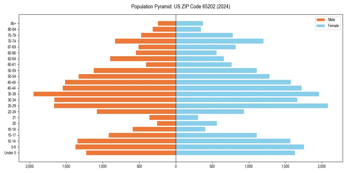 Population pyramid for 