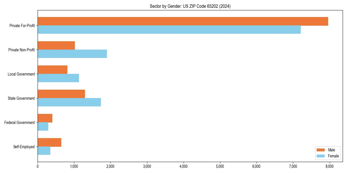Employment sector breakdown by gender in 