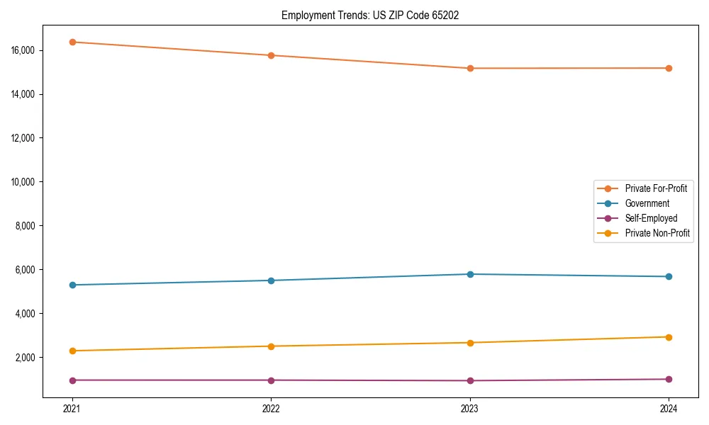 Long-term employment trends in 