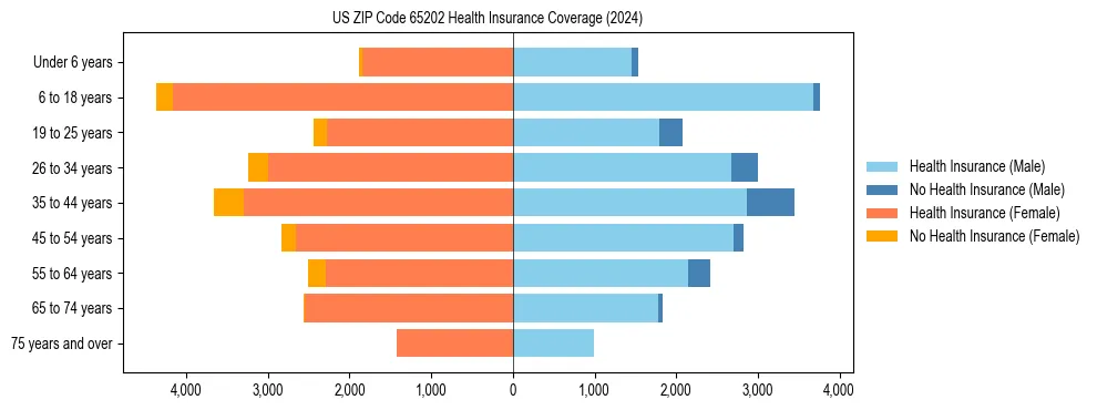 Health insurance pyramid for US ZIP Code 65202