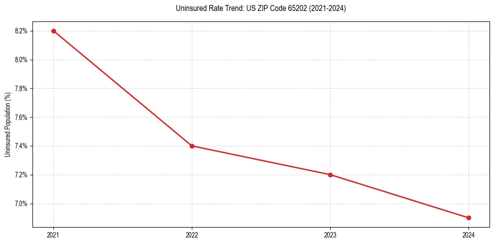 Uninsured trend chart for US ZIP Code 65202