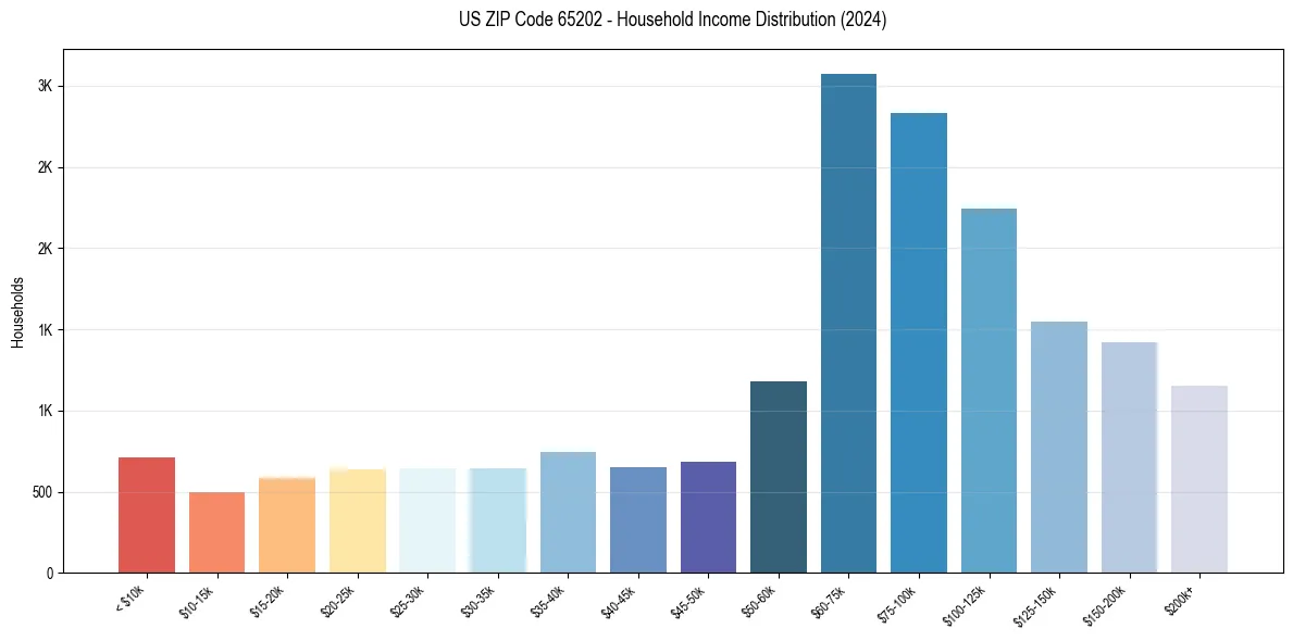 Income Distribution for 