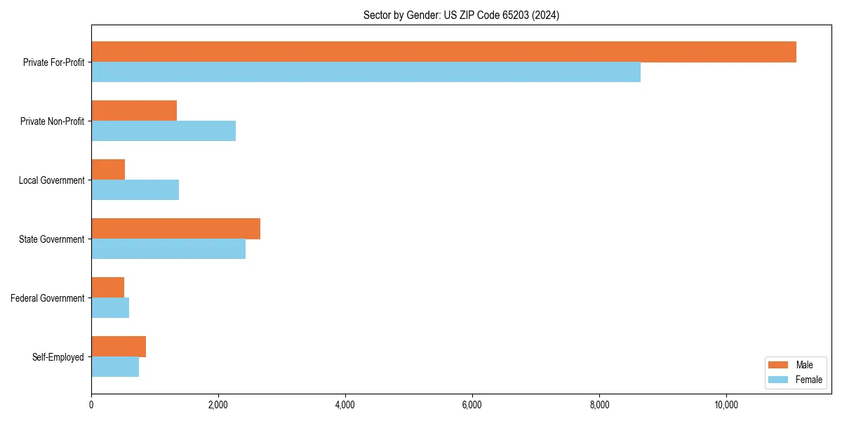 Employment sector breakdown by gender in 