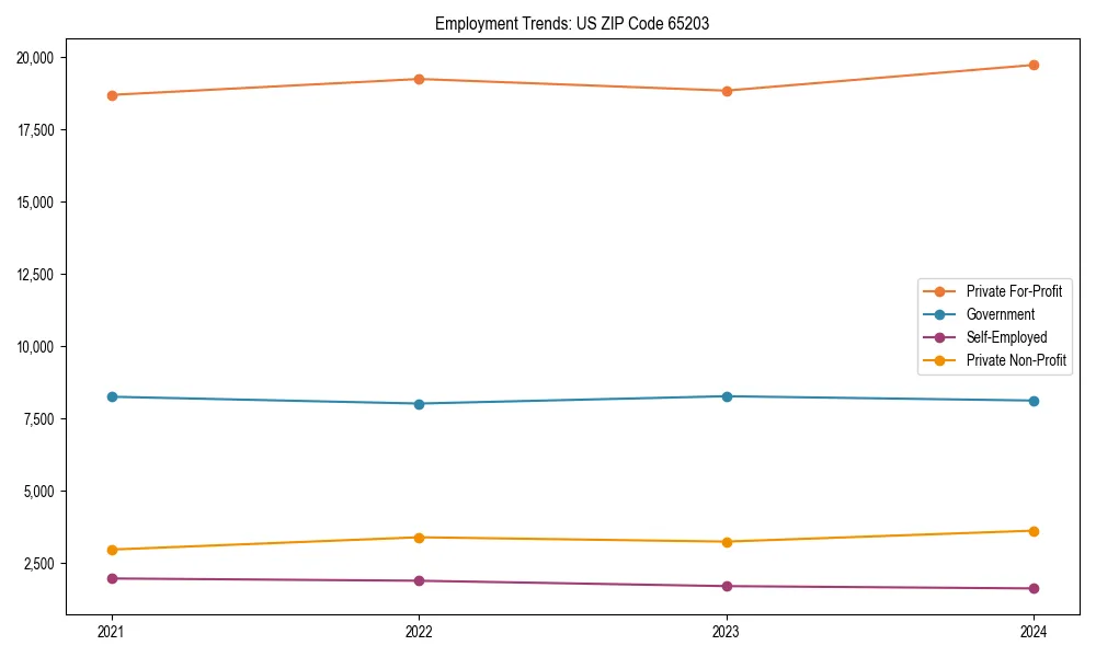 Long-term employment trends in 