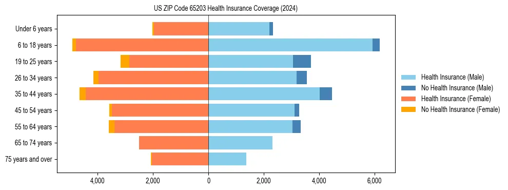 Health insurance pyramid for US ZIP Code 65203