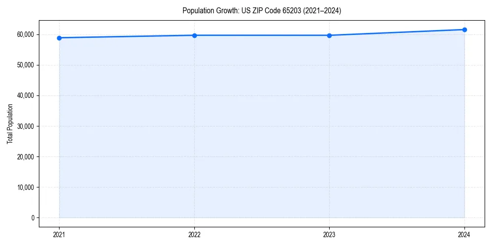 Population trends in 