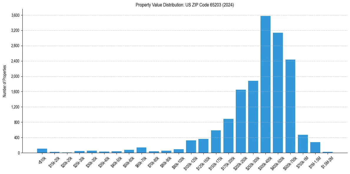 Value Distribution for 