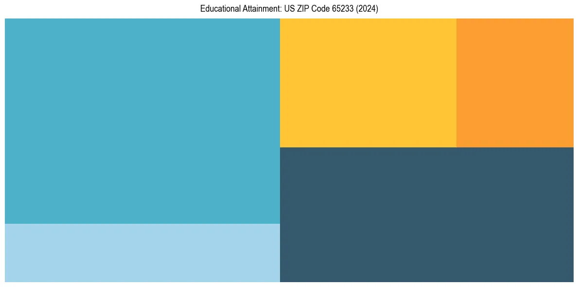Education Treemap for  in 2024