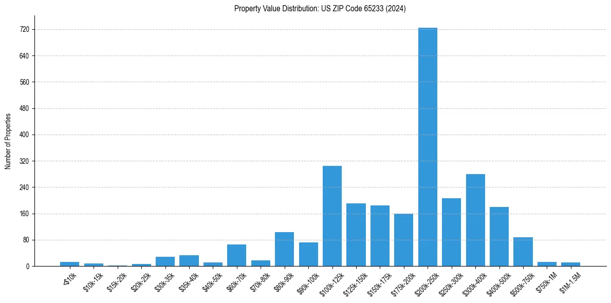 Value Distribution for 