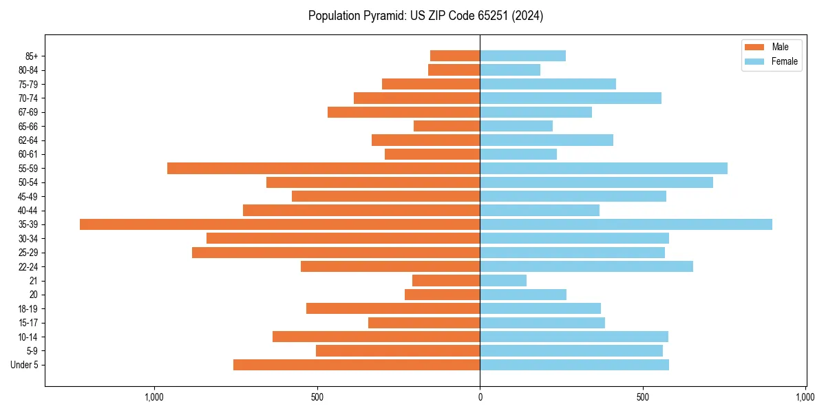 Population pyramid for 