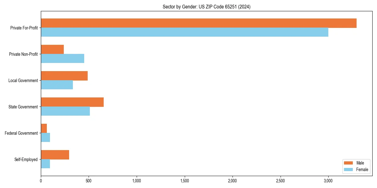 Employment sector breakdown by gender in 