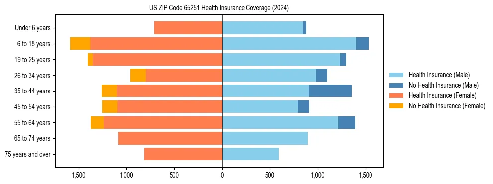 Health insurance pyramid for US ZIP Code 65251