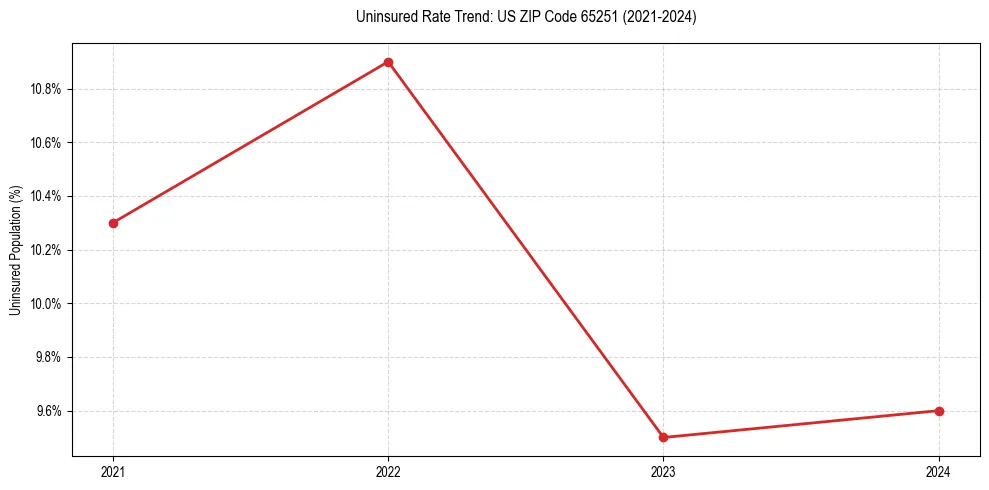 Uninsured trend chart for US ZIP Code 65251