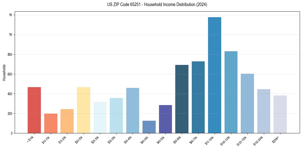 Income Distribution for 