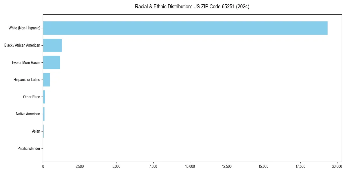 Bar chart showing racial distribution in  for 2024