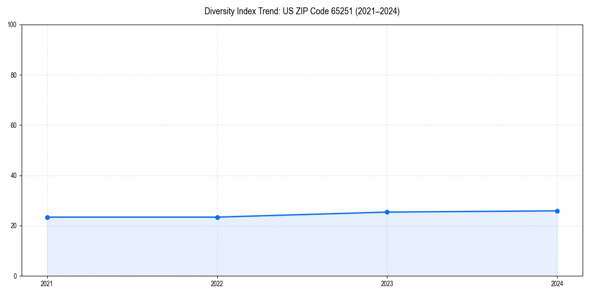 Line chart showing diversity index trends for 