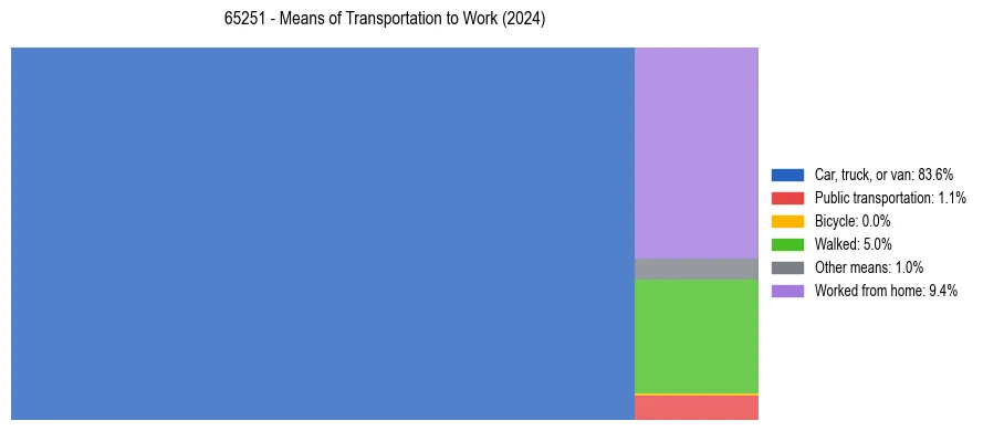 Commute modes in US ZIP Code 65251
