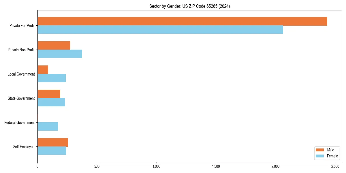 Employment sector breakdown by gender in 