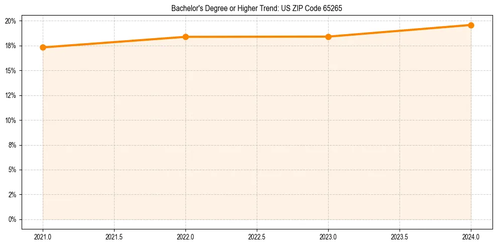 Trend chart showing bachelor degree growth in 