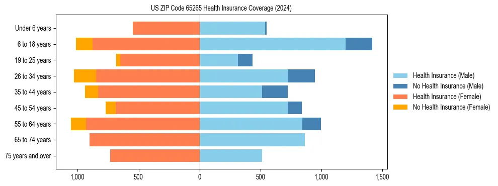 Health insurance pyramid for US ZIP Code 65265