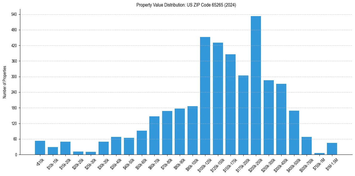 Value Distribution for 