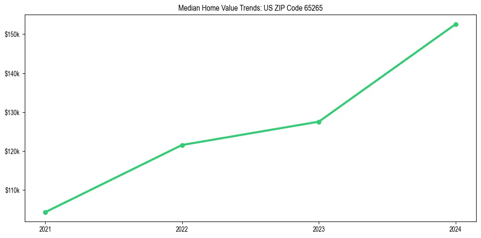 Median property value trends in 
