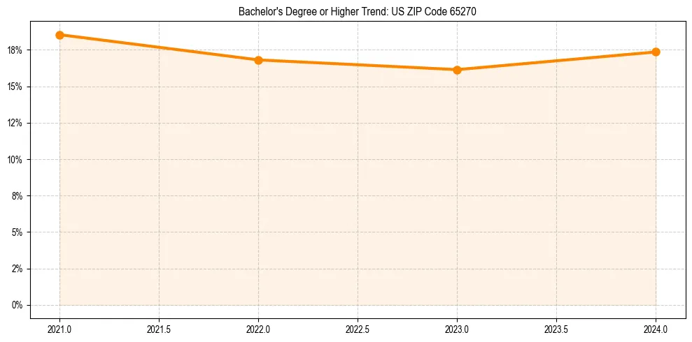 Trend chart showing bachelor degree growth in 