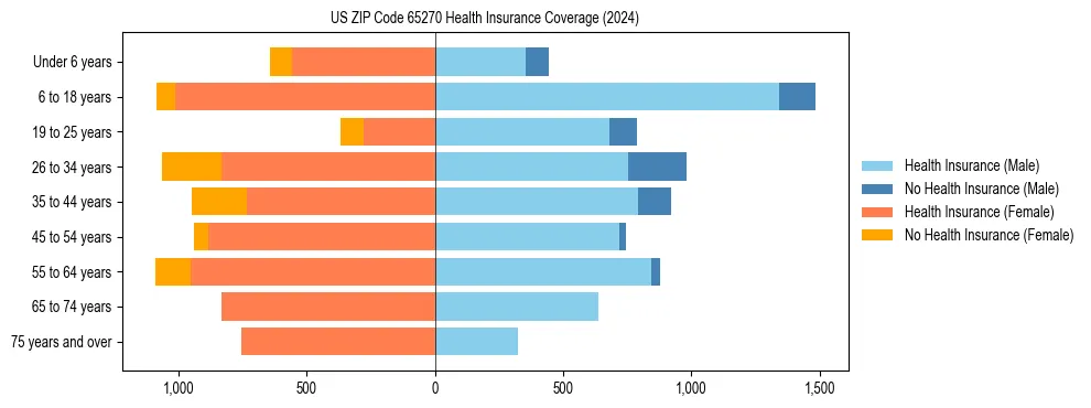Health insurance pyramid for US ZIP Code 65270