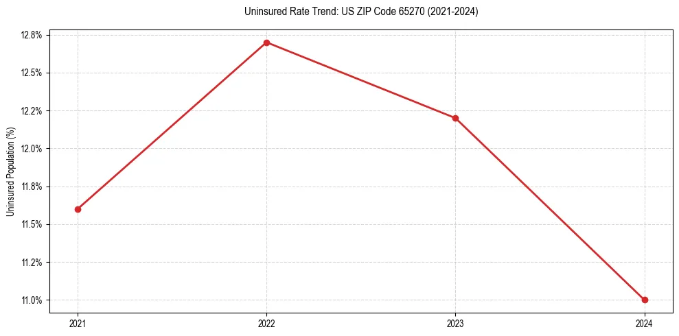 Uninsured trend chart for US ZIP Code 65270