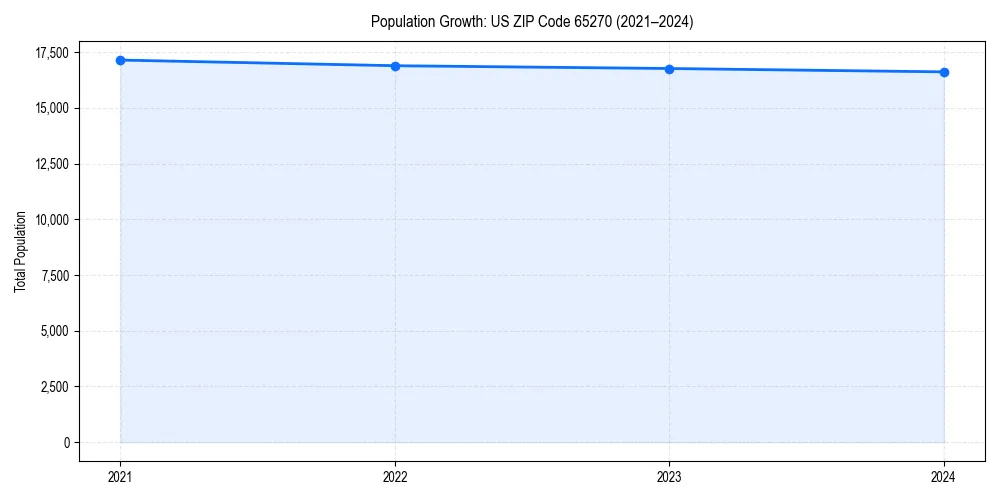 Population trends in 