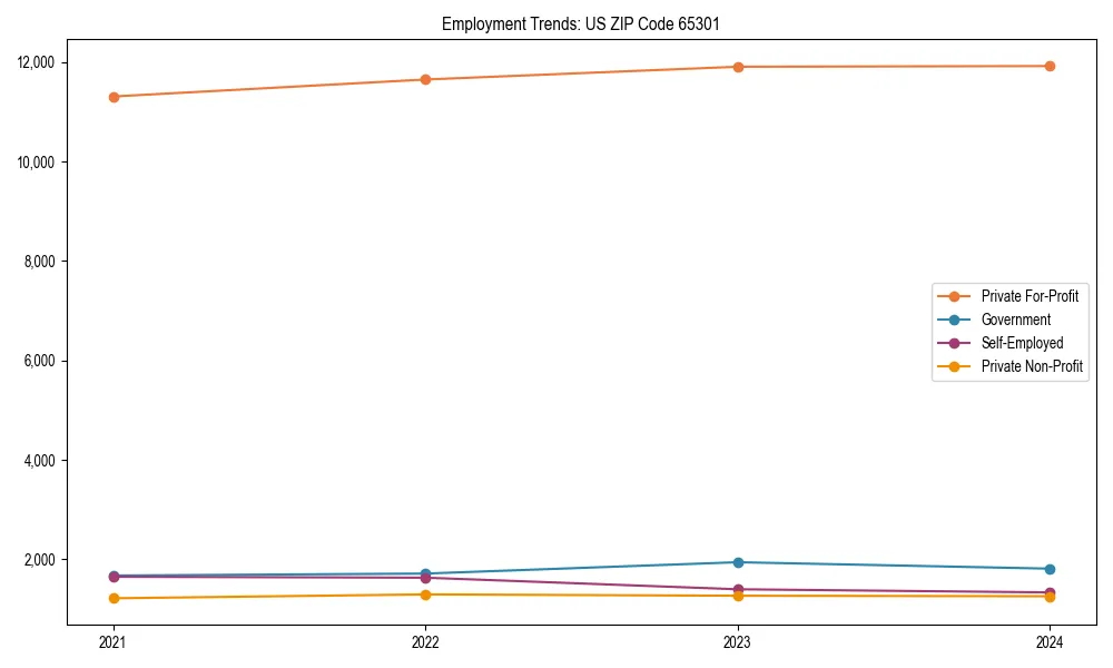 Long-term employment trends in 