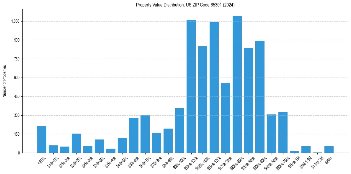 Value Distribution for 