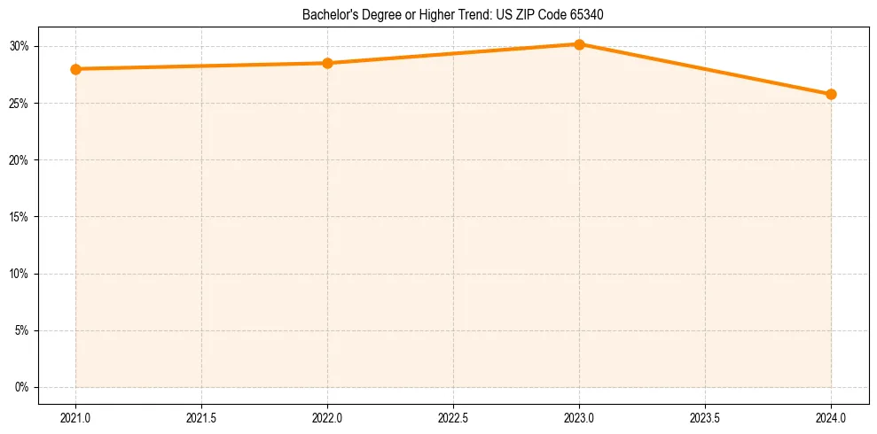 Trend chart showing bachelor degree growth in 