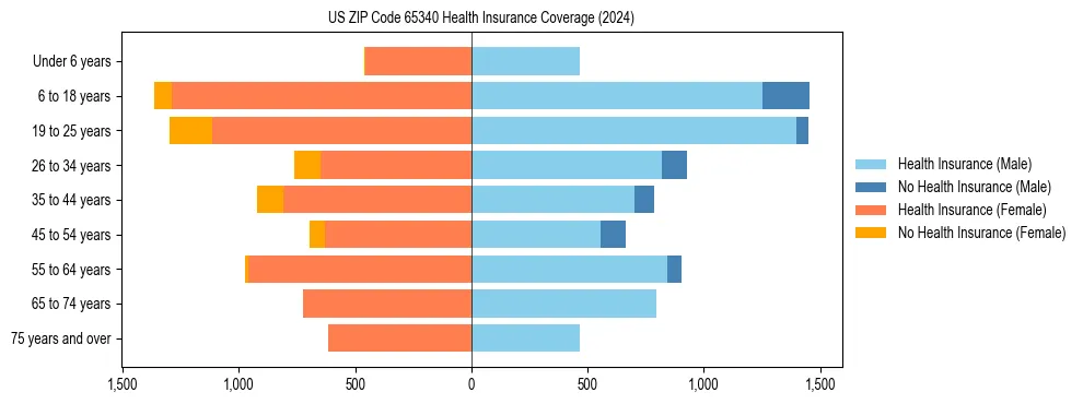 Health insurance pyramid for US ZIP Code 65340