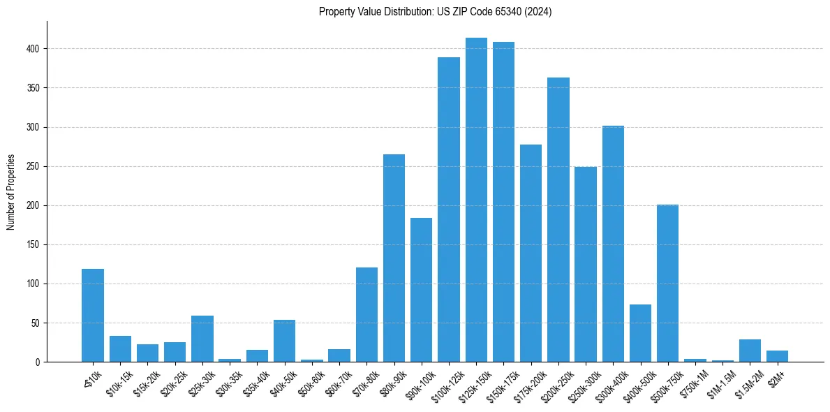 Value Distribution for 