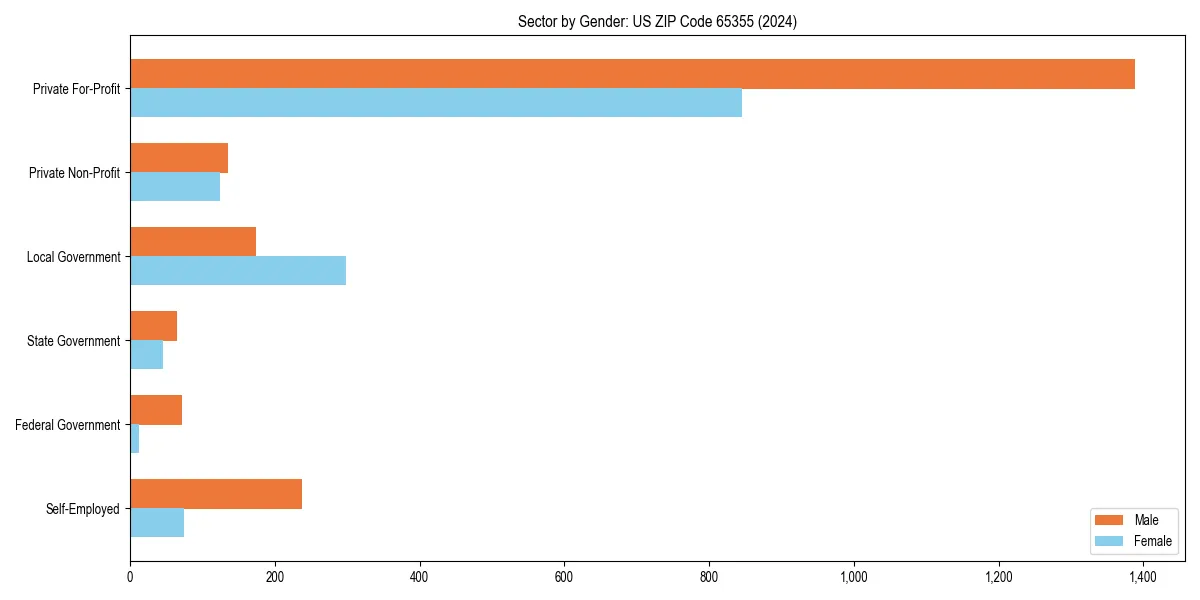 Employment sector breakdown by gender in 
