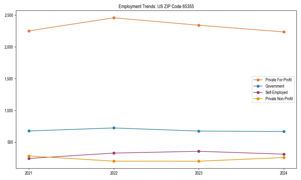 Long-term employment trends in 