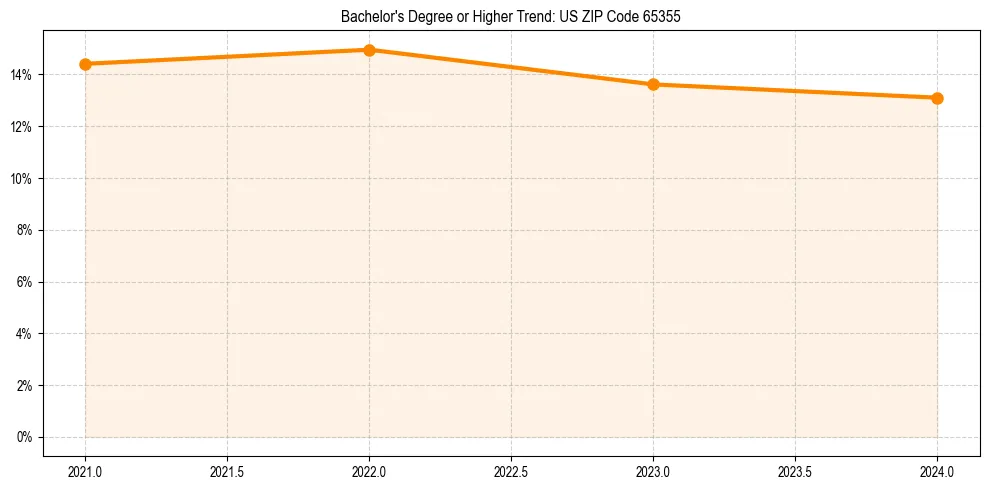 Trend chart showing bachelor degree growth in 