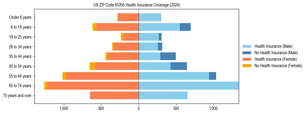 Health insurance pyramid for US ZIP Code 65355