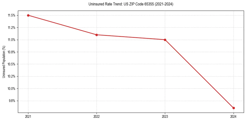 Uninsured trend chart for US ZIP Code 65355