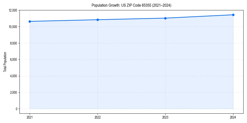Population trends in 