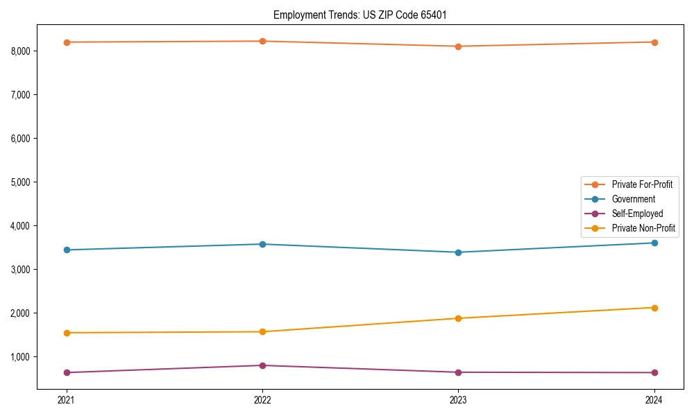 Long-term employment trends in 