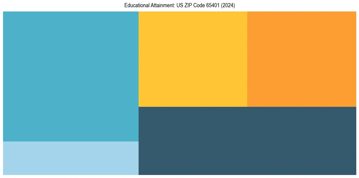 Education Treemap for  in 2024