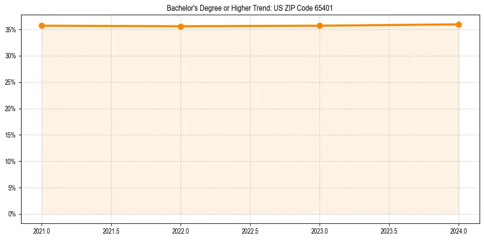Trend chart showing bachelor degree growth in 