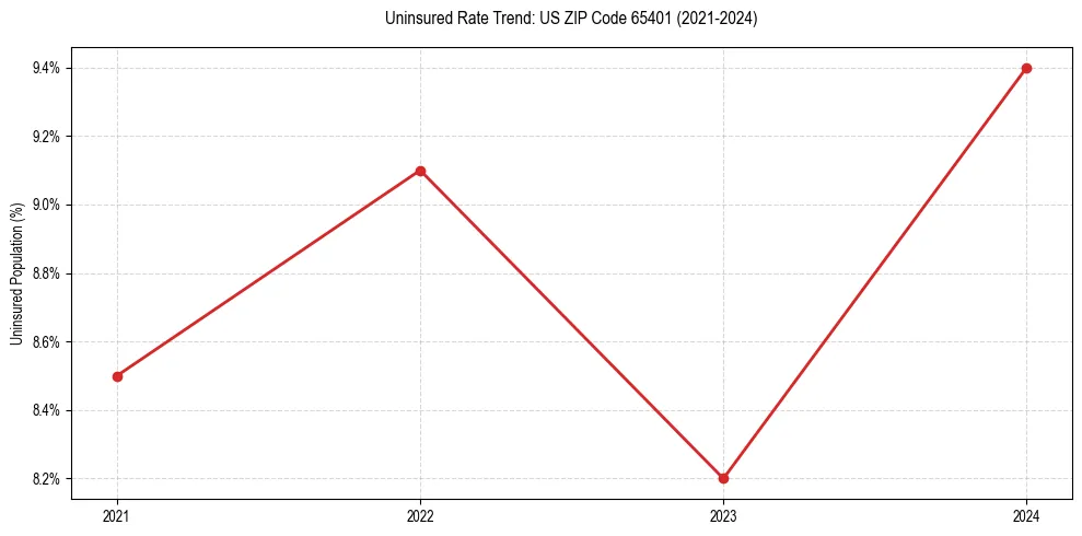 Uninsured trend chart for US ZIP Code 65401