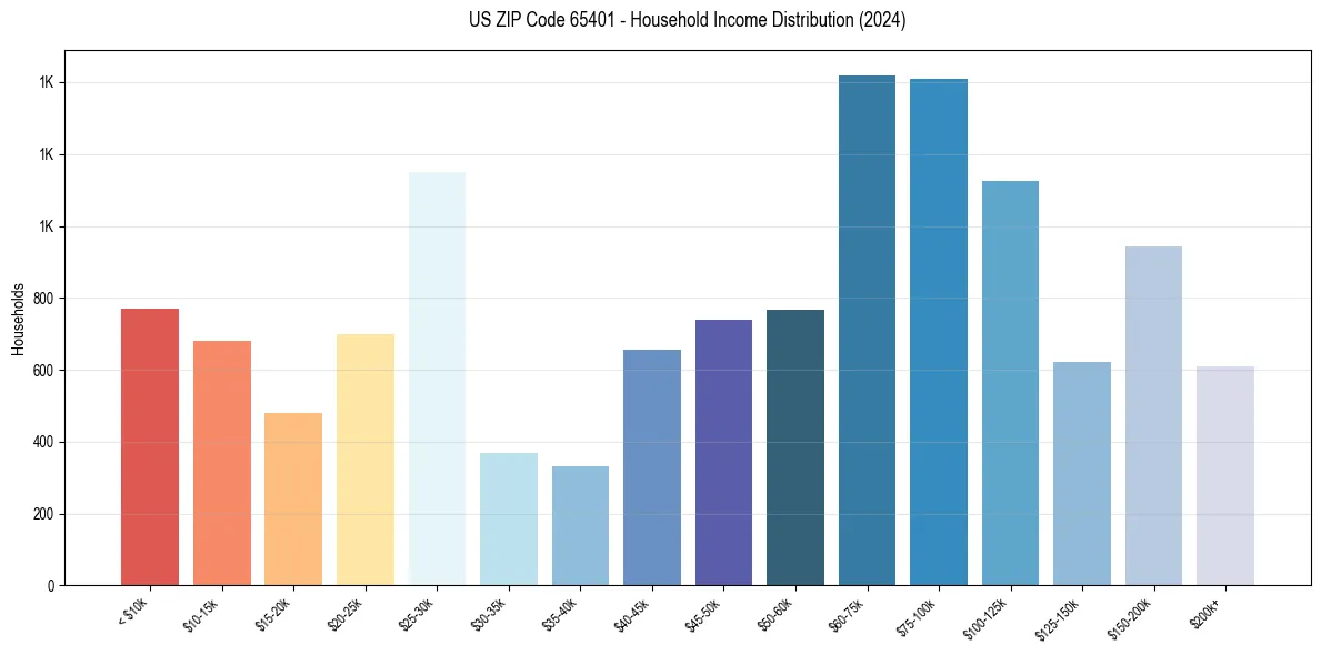 Income Distribution for 