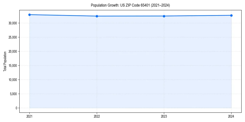 Population trends in 