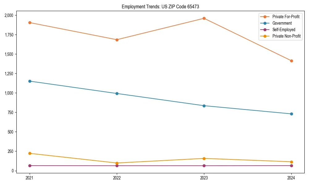 Long-term employment trends in 