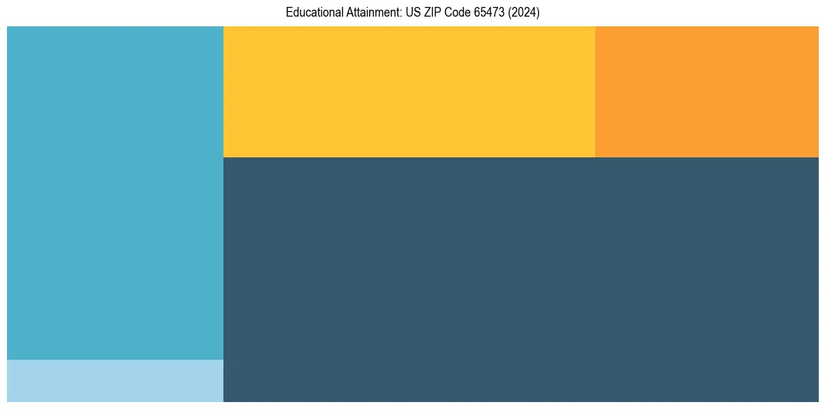 Education Treemap for  in 2024